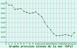 Courbe de la pression atmosphrique pour Pau (64)