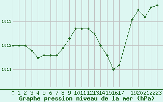 Courbe de la pression atmosphrique pour Malbosc (07)