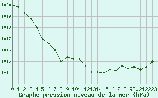 Courbe de la pression atmosphrique pour Les Pennes-Mirabeau (13)
