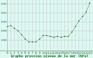 Courbe de la pression atmosphrique pour Dax (40)