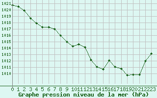 Courbe de la pression atmosphrique pour Xert / Chert (Esp)