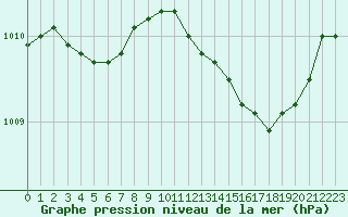 Courbe de la pression atmosphrique pour Grasque (13)