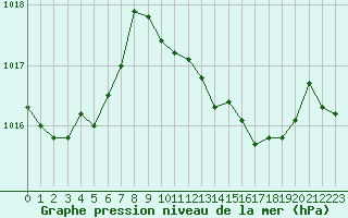 Courbe de la pression atmosphrique pour La Javie (04)