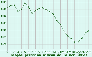 Courbe de la pression atmosphrique pour Sain-Bel (69)