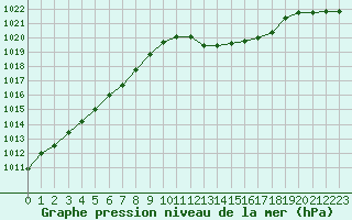 Courbe de la pression atmosphrique pour Solenzara - Base arienne (2B)