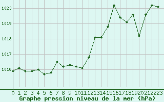 Courbe de la pression atmosphrique pour Saint-Auban (04)