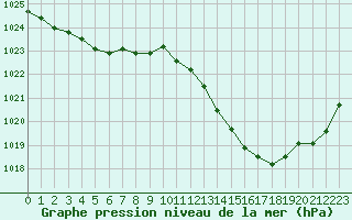 Courbe de la pression atmosphrique pour Saint-Cyprien (66)
