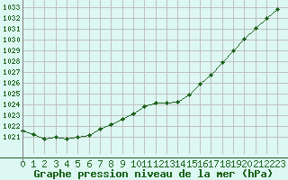 Courbe de la pression atmosphrique pour Prigueux (24)