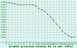 Courbe de la pression atmosphrique pour Dax (40)