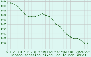 Courbe de la pression atmosphrique pour Agde (34)