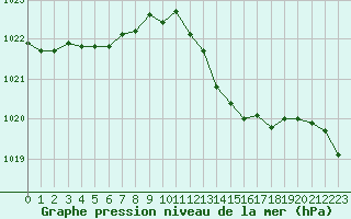 Courbe de la pression atmosphrique pour Le Luc - Cannet des Maures (83)