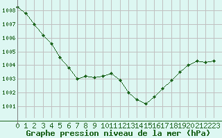 Courbe de la pression atmosphrique pour Hyres (83)