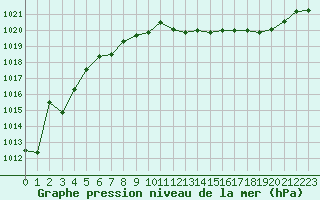 Courbe de la pression atmosphrique pour Langres (52) 