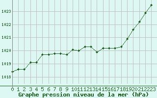 Courbe de la pression atmosphrique pour Haegen (67)