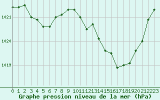Courbe de la pression atmosphrique pour Saint-Paul-lez-Durance (13)