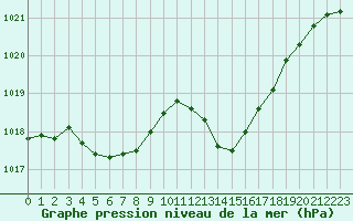 Courbe de la pression atmosphrique pour Sallles d