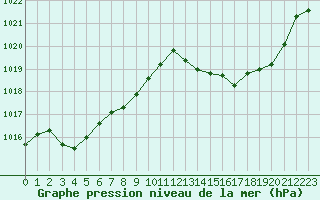 Courbe de la pression atmosphrique pour Berson (33)