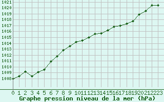 Courbe de la pression atmosphrique pour Bouligny (55)