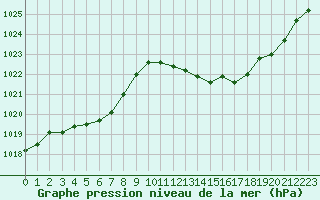 Courbe de la pression atmosphrique pour Tarbes (65)