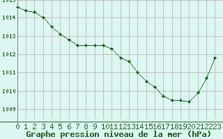 Courbe de la pression atmosphrique pour Sainte-Genevive-des-Bois (91)