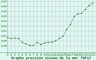 Courbe de la pression atmosphrique pour Biscarrosse (40)