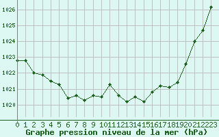 Courbe de la pression atmosphrique pour Aniane (34)