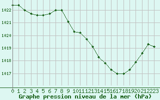 Courbe de la pression atmosphrique pour Tarbes (65)