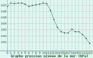 Courbe de la pression atmosphrique pour Aniane (34)