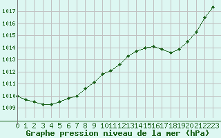 Courbe de la pression atmosphrique pour Evreux (27)