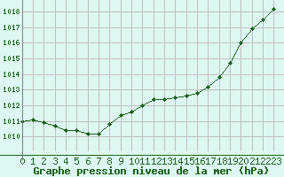 Courbe de la pression atmosphrique pour Nmes - Courbessac (30)