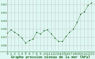 Courbe de la pression atmosphrique pour Millau - Soulobres (12)