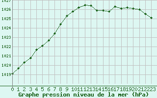 Courbe de la pression atmosphrique pour Saint-Mdard-d