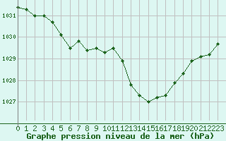 Courbe de la pression atmosphrique pour Vias (34)