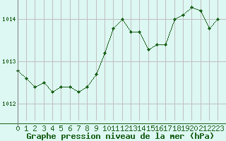 Courbe de la pression atmosphrique pour Lagny-sur-Marne (77)