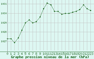 Courbe de la pression atmosphrique pour Lans-en-Vercors - Les Allires (38)