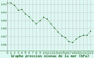 Courbe de la pression atmosphrique pour Rouen (76)