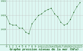 Courbe de la pression atmosphrique pour Cap de la Hve (76)