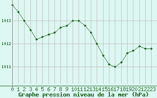 Courbe de la pression atmosphrique pour Cannes (06)