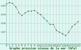 Courbe de la pression atmosphrique pour Nmes - Garons (30)