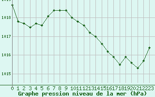 Courbe de la pression atmosphrique pour Figari (2A)