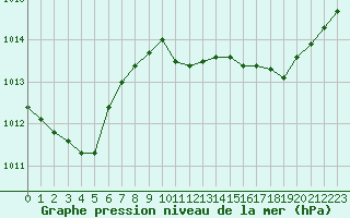 Courbe de la pression atmosphrique pour Gruissan (11)