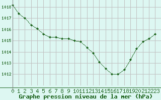 Courbe de la pression atmosphrique pour Villarzel (Sw)