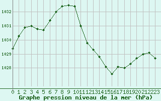 Courbe de la pression atmosphrique pour Aurillac (15)