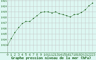 Courbe de la pression atmosphrique pour Albi (81)