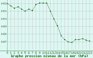 Courbe de la pression atmosphrique pour La Beaume (05)