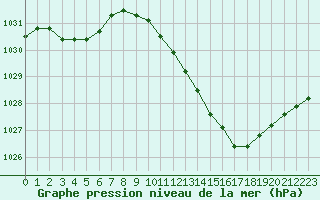 Courbe de la pression atmosphrique pour Lyon - Saint-Exupry (69)