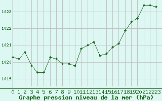 Courbe de la pression atmosphrique pour Thoiras (30)