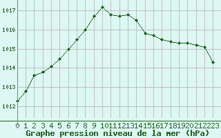 Courbe de la pression atmosphrique pour Dunkerque (59)