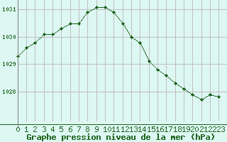 Courbe de la pression atmosphrique pour Dunkerque (59)