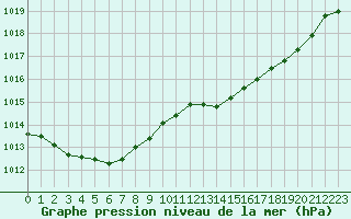 Courbe de la pression atmosphrique pour Creil (60)